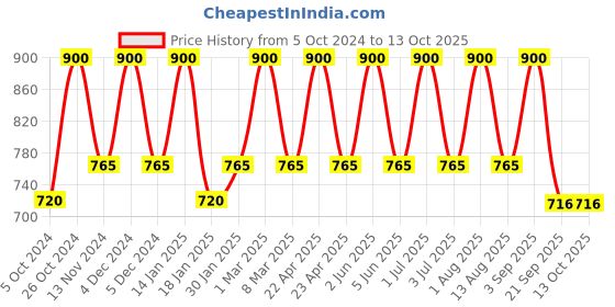myntra.com Bralux Beige Solid Non-Wired Non Padded Everyday Bra bralux Price History Graph from 5 Oct 2024 to 13 Oct 2025