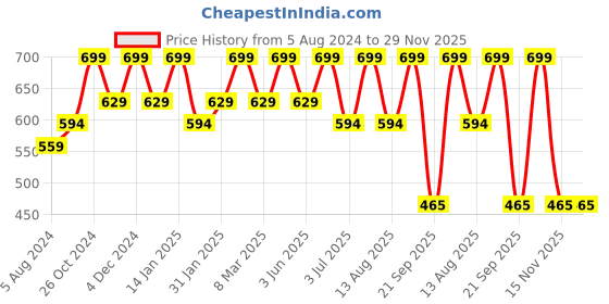 myntra.com Bralux Beige Solid Non-Wired Non Padded Everyday Bra bralux Price History Graph from 5 Aug 2024 to 28 Nov 2025