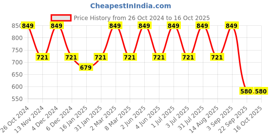 myntra.com Bralux Beige Solid Non-Wired Non Padded T-shirt Bra Bralux-AmbikaBra bralux Price History Graph from 26 Oct 2024 to 16 Oct 2025