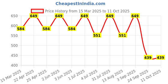 myntra.com Bralux Black Lace Medium-Coverage Bra bralux Price History Graph from 15 Mar 2025 to 11 Oct 2025