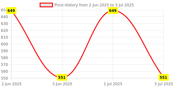 myntra.com Bralux Black Lace Medium-Coverage Bra bralux Price History Graph from 2 Jun 2025 to 3 Jul 2025