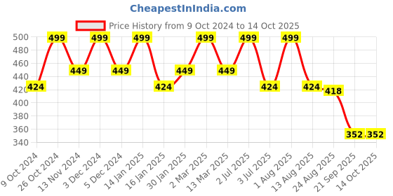 myntra.com Bralux Black Push-Up Balconette Bra bralux Price History Graph from 9 Oct 2024 to 14 Oct 2025