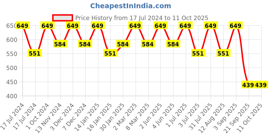 myntra.com Bralux Black Push-Up Bra bralux Price History Graph from 17 Jul 2024 to 11 Oct 2025