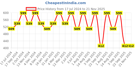 myntra.com Bralux Black Solid Non-Wired Heavily Padded Everyday Bra Bralux-RiveraT-BackBra bralux Price History Graph from 17 Jul 2024 to 20 Nov 2025