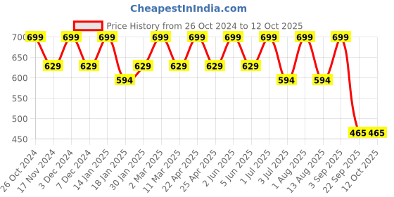 myntra.com Bralux Black Solid Non-Wired Lightly Padded Everyday Bra bralux Price History Graph from 26 Oct 2024 to 12 Oct 2025