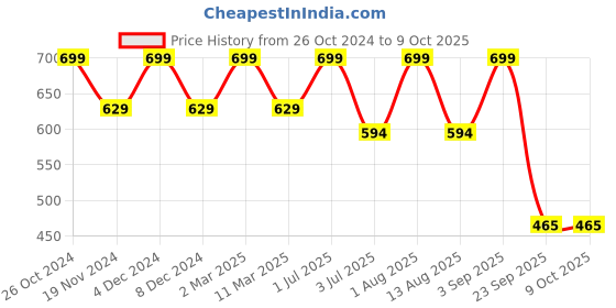 myntra.com Bralux Black Solid Non-Wired Non Padded Everyday Bra bralux Price History Graph from 26 Oct 2024 to 8 Oct 2025