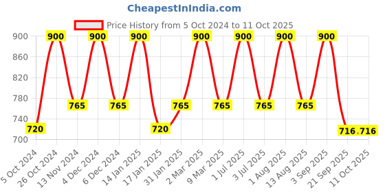 myntra.com Bralux Black Solid Non-Wired Non Padded Everyday Bra bralux Price History Graph from 5 Oct 2024 to 11 Oct 2025