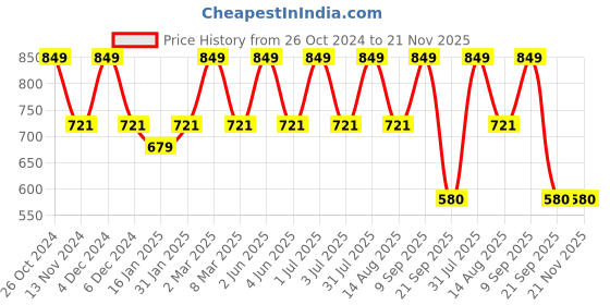 myntra.com Bralux Black Solid Non-Wired Non Padded T-shirt Bra Bralux-AmbikaBra bralux Price History Graph from 26 Oct 2024 to 20 Nov 2025