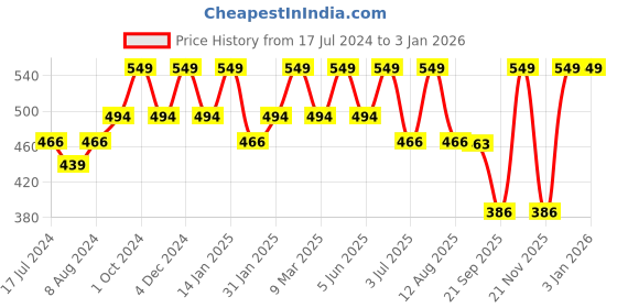 myntra.com Bralux Black T-shirt Bra bralux Price History Graph from 17 Jul 2024 to 31 Dec 2025