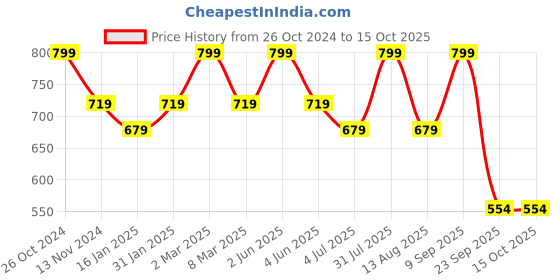 myntra.com Bralux Blue & Grey Printed Non-Wired Heavily Padded Everyday Bra Bralux-DNO130Bra-Grey-38B bralux Price History Graph from 26 Oct 2024 to 15 Oct 2025