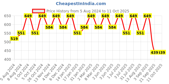 myntra.com Bralux Blue Push-Up Bra bralux Price History Graph from 5 Aug 2024 to 11 Oct 2025