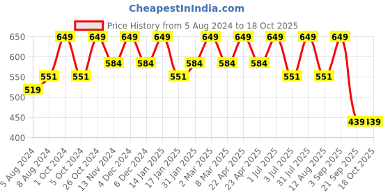 myntra.com Bralux Blue Push-Up Bra bralux Price History Graph from 5 Aug 2024 to 17 Oct 2025