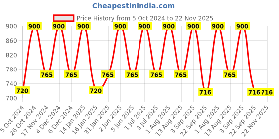 myntra.com Bralux Blue Solid Non-Wired Non Padded Everyday Bra bralux Price History Graph from 5 Oct 2024 to 22 Nov 2025