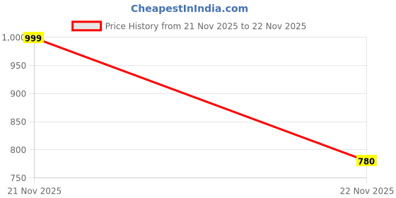 myntra.com Bralux Bra Full Coverage bralux Price History Graph from 21 Nov 2025 to 22 Nov 2025