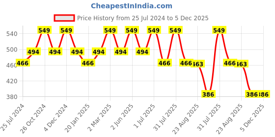 myntra.com Bralux Cotton B Cup Non Padded Rapid-Dry Everyday Bra With Lace Fabric bralux Price History Graph from 25 Jul 2024 to 5 Dec 2025