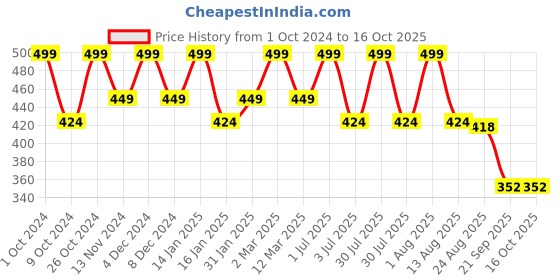 myntra.com Bralux Cream-Coloured Push-Up Balconette Bra bralux Price History Graph from 1 Oct 2024 to 16 Oct 2025