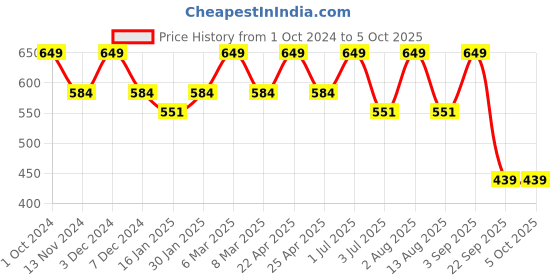 myntra.com Bralux Floral Full Coverage Non-Padded Bra bralux Price History Graph from 1 Oct 2024 to 4 Oct 2025