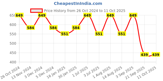 myntra.com Bralux Floral Full Coverage Non-Padded Bra bralux Price History Graph from 26 Oct 2024 to 11 Oct 2025