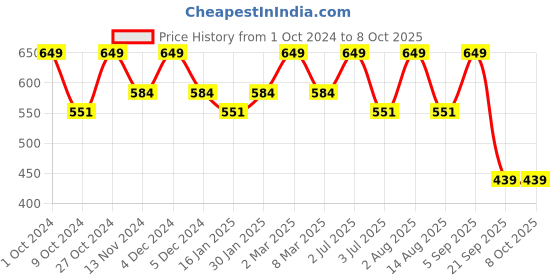 myntra.com Bralux Floral Full Coverage Non-Padded Bra bralux Price History Graph from 1 Oct 2024 to 8 Oct 2025