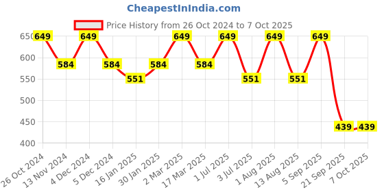 myntra.com Bralux Floral Full Coverage Non-Padded Bra bralux Price History Graph from 26 Oct 2024 to 6 Oct 2025