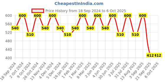 myntra.com Bralux Full Coverage Non Padded Non-Wired Bra With All Day Comfort bralux Price History Graph from 18 Sep 2024 to 5 Oct 2025