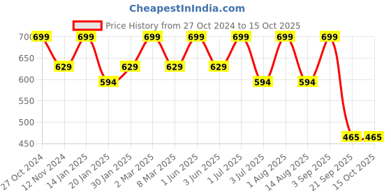 myntra.com Bralux Full Coverage Non-Wired & Seamless Transparent Back Cotton T-Shirt Bra bralux Price History Graph from 27 Oct 2024 to 14 Oct 2025