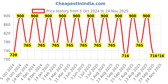 myntra.com Bralux Grey Solid Non-Wired Non Padded Everyday Bra bralux Price History Graph from 5 Oct 2024 to 23 Nov 2025