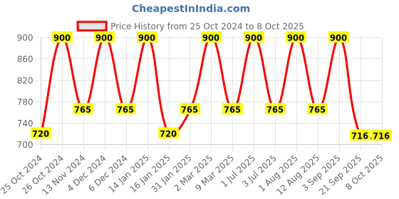 myntra.com Bralux Lavender Solid Non-Wired Non Padded Everyday Bra bralux Price History Graph from 25 Oct 2024 to 8 Oct 2025