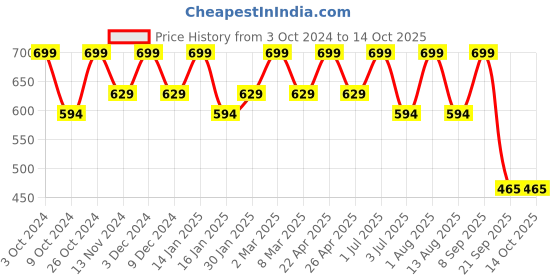 myntra.com Bralux Lightly Padded Non Wired All Day Comfort Everyday Bra bralux Price History Graph from 3 Oct 2024 to 13 Oct 2025