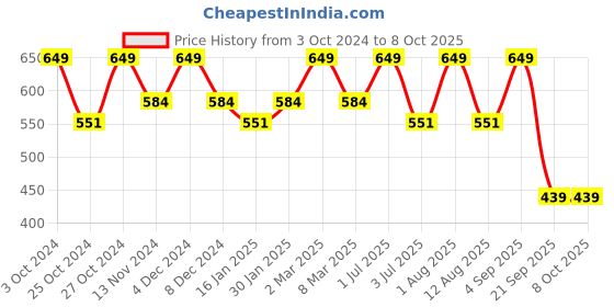 myntra.com Bralux Maroon Full-Coverage Bra bralux Price History Graph from 3 Oct 2024 to 8 Oct 2025