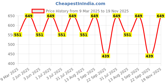 myntra.com Bralux Maroon Full-Coverage Lace Bra bralux Price History Graph from 9 Mar 2025 to 19 Nov 2025