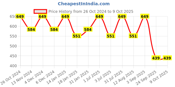 myntra.com Bralux Maroon Lace Medium-Coverage Bra bralux Price History Graph from 26 Oct 2024 to 8 Oct 2025
