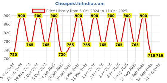 myntra.com Bralux Maroon Solid Non-Wired Non Padded Everyday Bra bralux Price History Graph from 5 Oct 2024 to 11 Oct 2025