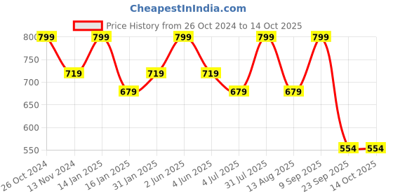 myntra.com Bralux Multicoloured Printed Heavily Padded Everyday Bra Bralux-DNO132Bra-Orange-38B bralux Price History Graph from 26 Oct 2024 to 14 Oct 2025
