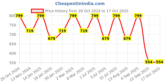 myntra.com Bralux Multicoloured Printed Heavily Padded Everyday Bra Bralux-DNO133Bra-Green-38B bralux Price History Graph from 26 Oct 2024 to 15 Oct 2025