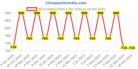 myntra.com Bralux Navy Blue Solid Non-Wired Non Padded Everyday Bra bralux Price History Graph from 5 Oct 2024 to 15 Oct 2025