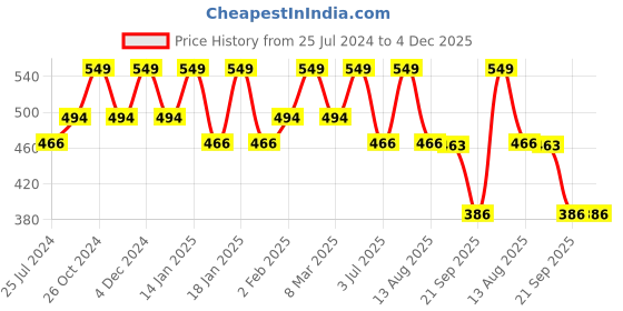 myntra.com Bralux Non Padded Non Wired Full Coverage All Day Comfort Seamless Cotton T-Shirt Bra bralux Price History Graph from 25 Jul 2024 to 4 Dec 2025