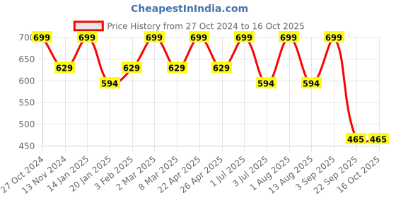 myntra.com Bralux Non-Wired & Seamless Full Coverage Cotton Transparent Back T-Shirt Bra bralux Price History Graph from 27 Oct 2024 to 16 Oct 2025