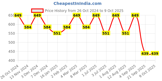 myntra.com Bralux Nude-Coloured Full-Coverage Bra bralux Price History Graph from 26 Oct 2024 to 9 Oct 2025