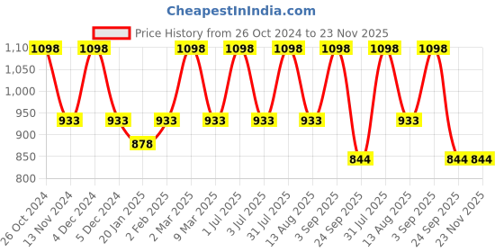 myntra.com Bralux Pack Of 2 B Cup Non Padded Non-Wired Cotton Everyday Lace Bra bralux Price History Graph from 26 Oct 2024 to 22 Nov 2025