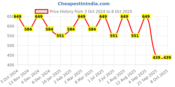 myntra.com Bralux Pink Full-Coverage Bra bralux Price History Graph from 3 Oct 2024 to 8 Oct 2025