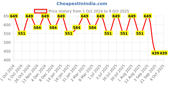 myntra.com Bralux Pink Full-Coverage Bra bralux Price History Graph from 1 Oct 2024 to 8 Oct 2025