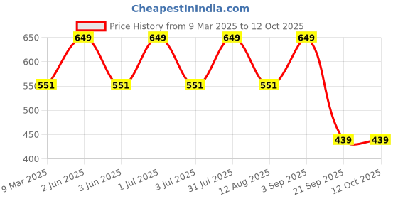 myntra.com Bralux Pink Full-Coverage Lace Bra bralux Price History Graph from 9 Mar 2025 to 12 Oct 2025