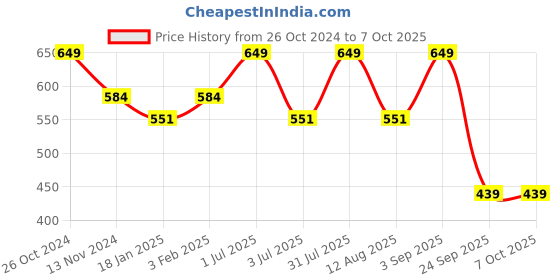 myntra.com Bralux Pink Lace Medium-Coverage Bra bralux Price History Graph from 26 Oct 2024 to 6 Oct 2025