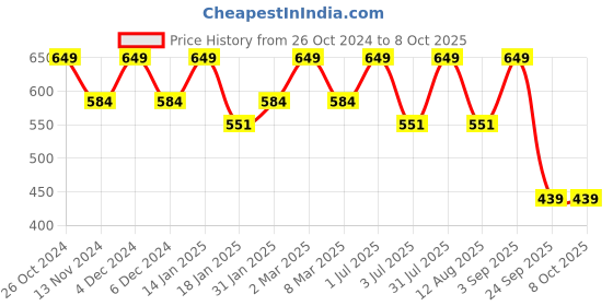 myntra.com Bralux Pink Lace Medium-Coverage Bra bralux Price History Graph from 26 Oct 2024 to 8 Oct 2025