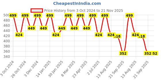 myntra.com Bralux Pink Push-Up Balconette Bra bralux Price History Graph from 3 Oct 2024 to 21 Nov 2025