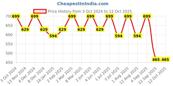 myntra.com Bralux Pink Push-Up Bra bralux Price History Graph from 3 Oct 2024 to 11 Oct 2025