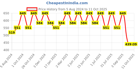 myntra.com Bralux Pink Push-Up Bra bralux Price History Graph from 5 Aug 2024 to 11 Oct 2025