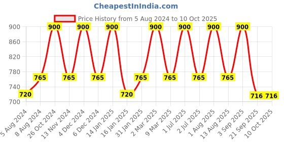 myntra.com Bralux Pink Solid Non-Wired Non Padded Everyday Bra bralux Price History Graph from 5 Aug 2024 to 10 Oct 2025