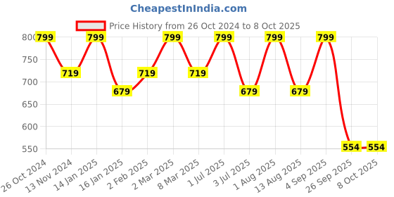 myntra.com Bralux Printed Full Coverage Lightly Padded Cotton Bra Bralux-DNO133Bra-NavyBlue-30B bralux Price History Graph from 26 Oct 2024 to 8 Oct 2025